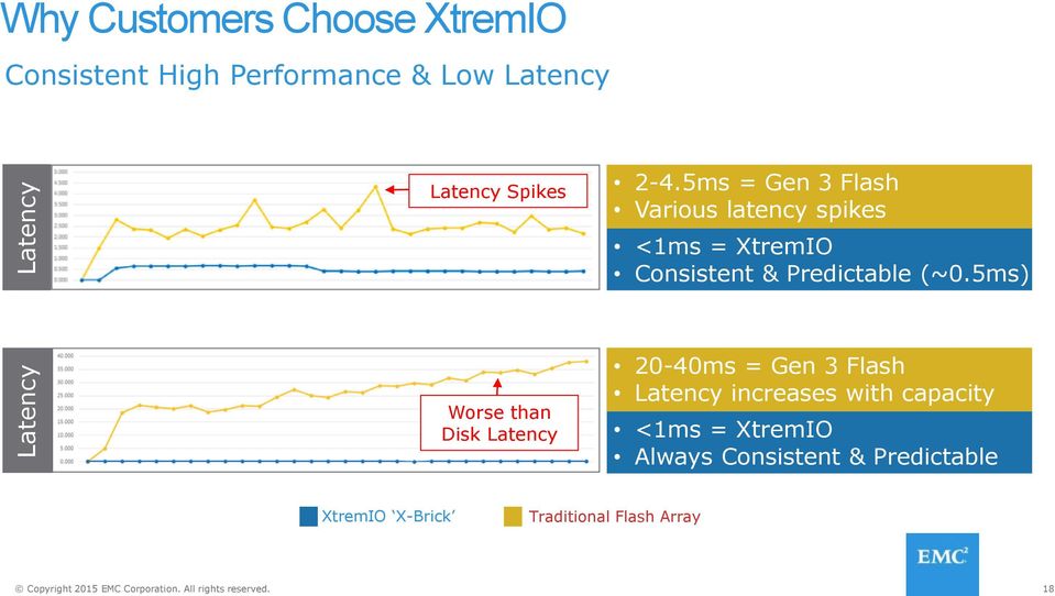 5ms = Gen 3 Flash Various latency spikes <1ms = XtremIO Consistent & Predictable (~0.