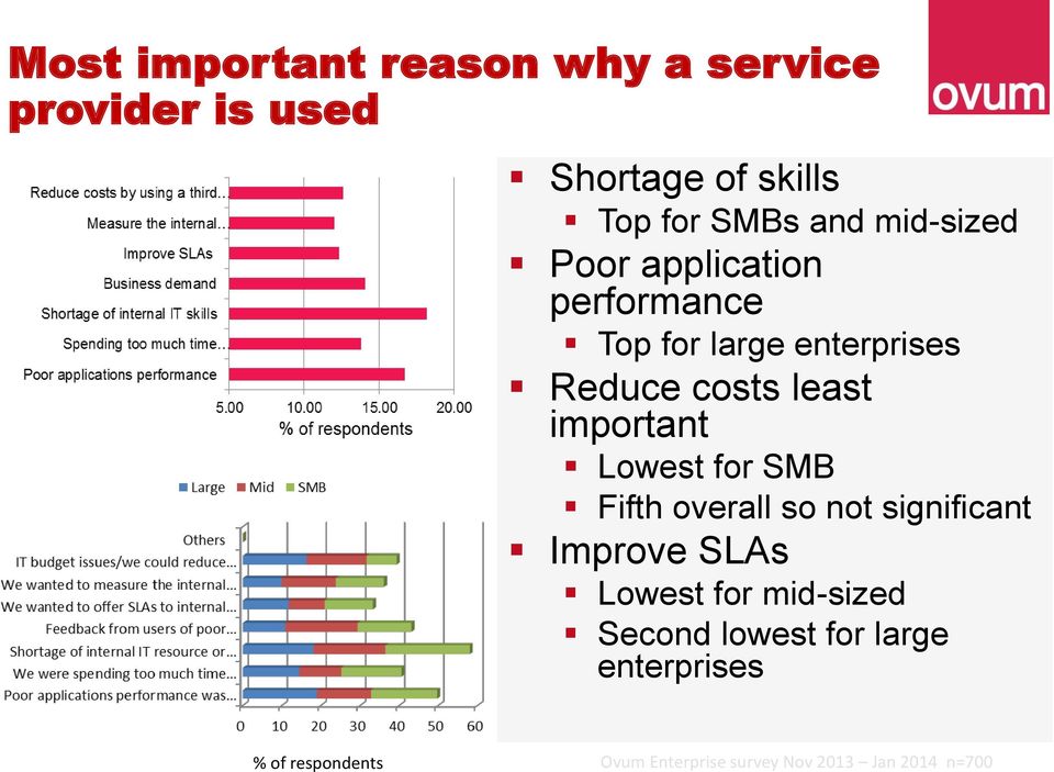 important Lowest for SMB Fifth overall so not significant Improve SLAs Lowest for