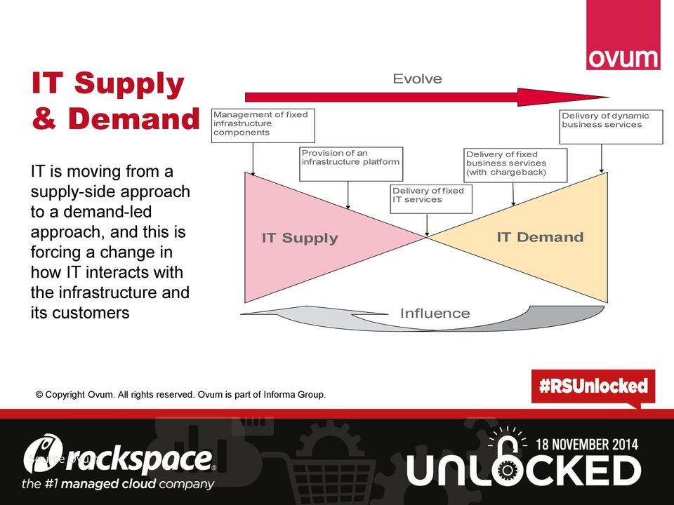 how IT interacts with the infrastructure and its customers Provision of an infrastructure platform IT Supply