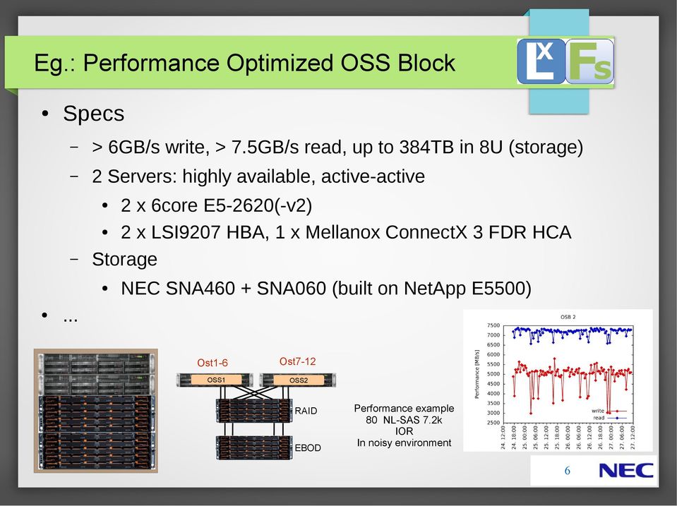 6core E5-2620(-v2) 2 x LSI9207 HBA, 1 x Mellanox ConnectX 3 FDR HCA Storage NEC SNA460 +