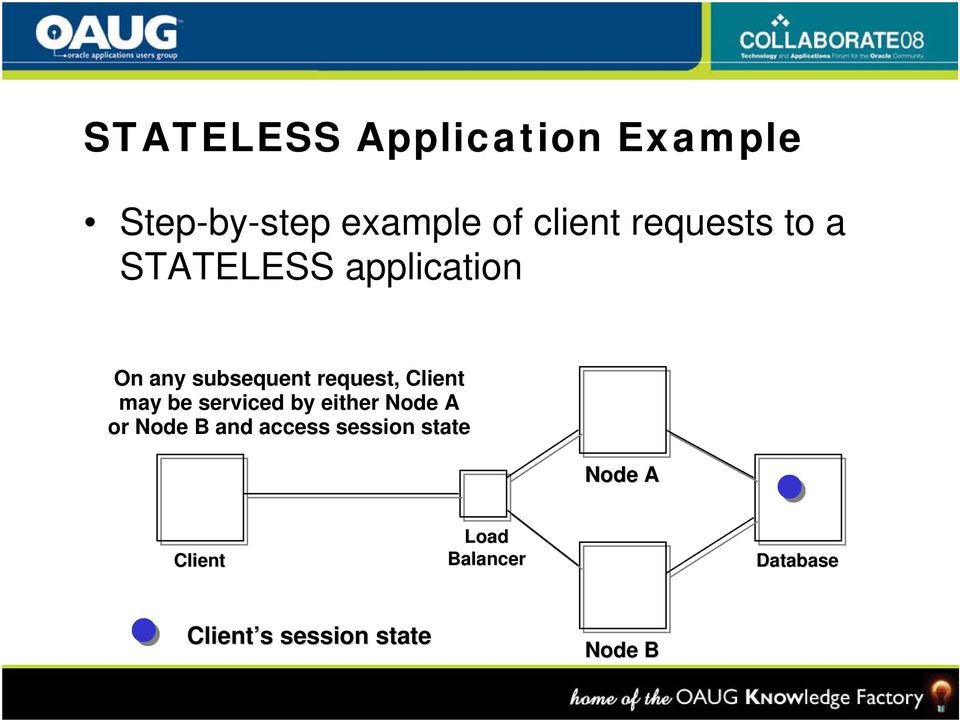 Client may be serviced by either Node A or Node B and access