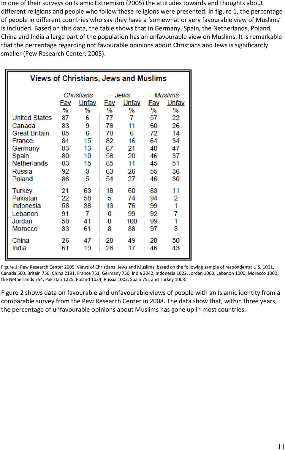 Based on this data, the table shows that in Germany, Spain, the Netherlands, Poland, China and India a large part of the population has an unfavourable view on Muslims.