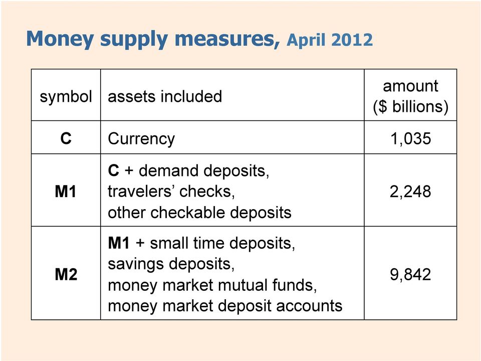 deposits M1 + small time deposits, savings deposits, money market