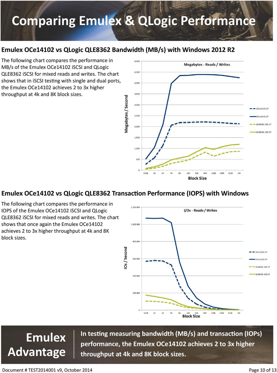 Emulex OCe14102 vs QLogic QLE8362 Transaction Performance (IOPS) with Windows The following chart compares the performance in IOPS of the Emulex OCe14102 iscsi and QLogic QLE8362 iscsi for mixed