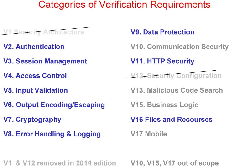 Data Protection V10. Communication Security V11. HTTP Security V12. Security Configuration V13.