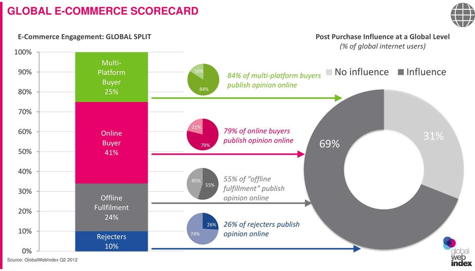 60% 50% Online Buyer 41% 21% 79% 79% of online buyers 69% 31% 40% 0% Source: GlobalWebIndex Q2 2012 Offline Fullfilment