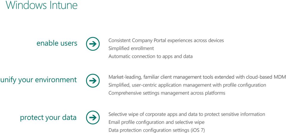 application management with profile configuration Comprehensive settings management across platforms protect your data Selective wipe of
