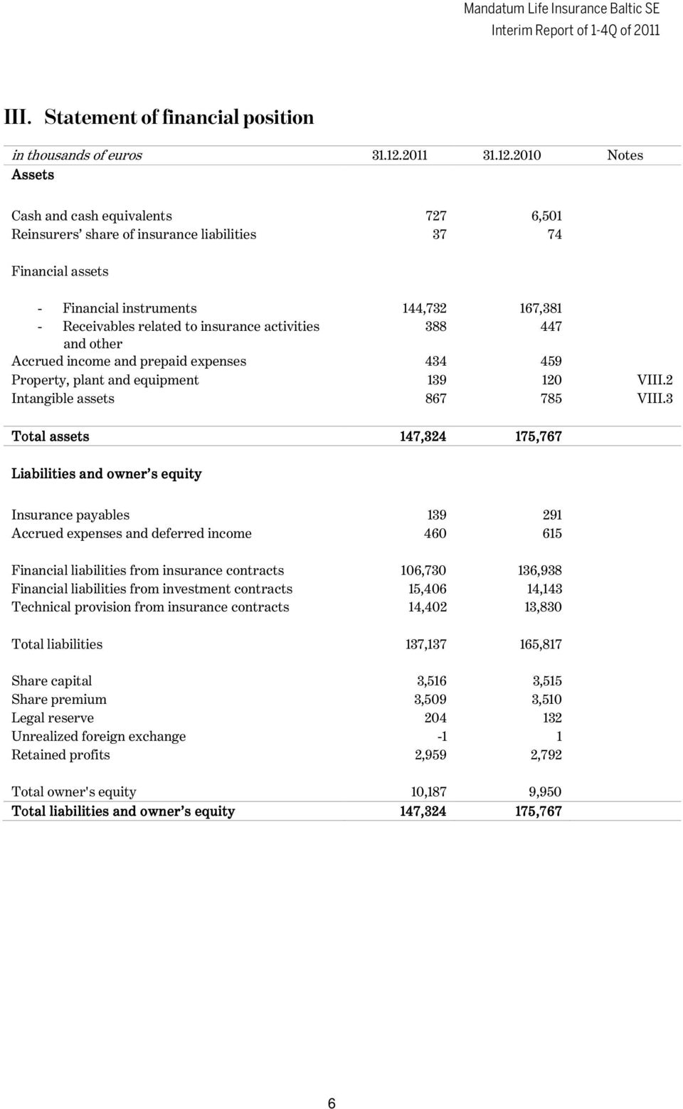 2010 Notes Assets Cash and cash equivalents 727 6,501 Reinsurers share of insurance liabilities 37 74 Financial assets - Financial instruments 144,732 167,381 - Receivables related to insurance