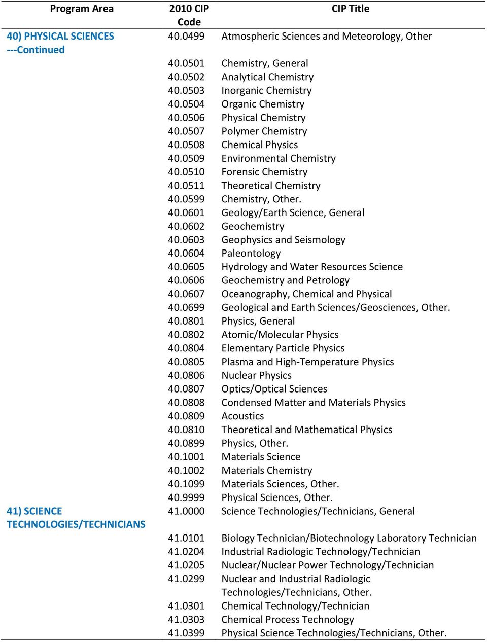 0599 Chemistry, Other. 40.0601 Geology/Earth Science, General 40.0602 Geochemistry 40.0603 Geophysics and Seismology 40.0604 Paleontology 40.0605 Hydrology and Water Resources Science 40.