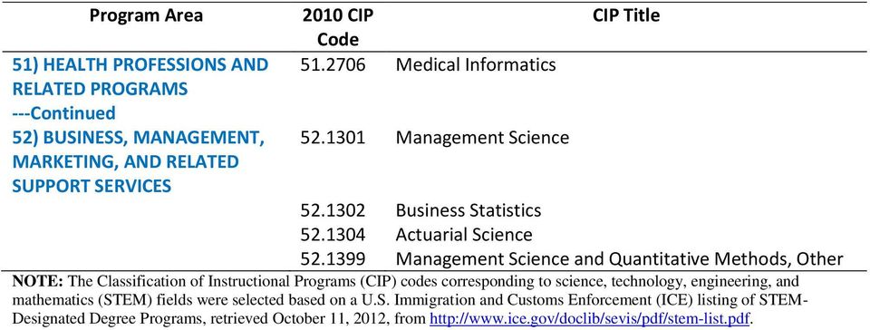 1399 Management Science and Quantitative Methods, Other NOTE: The Classification of Instructional Programs (CIP) codes corresponding to science,