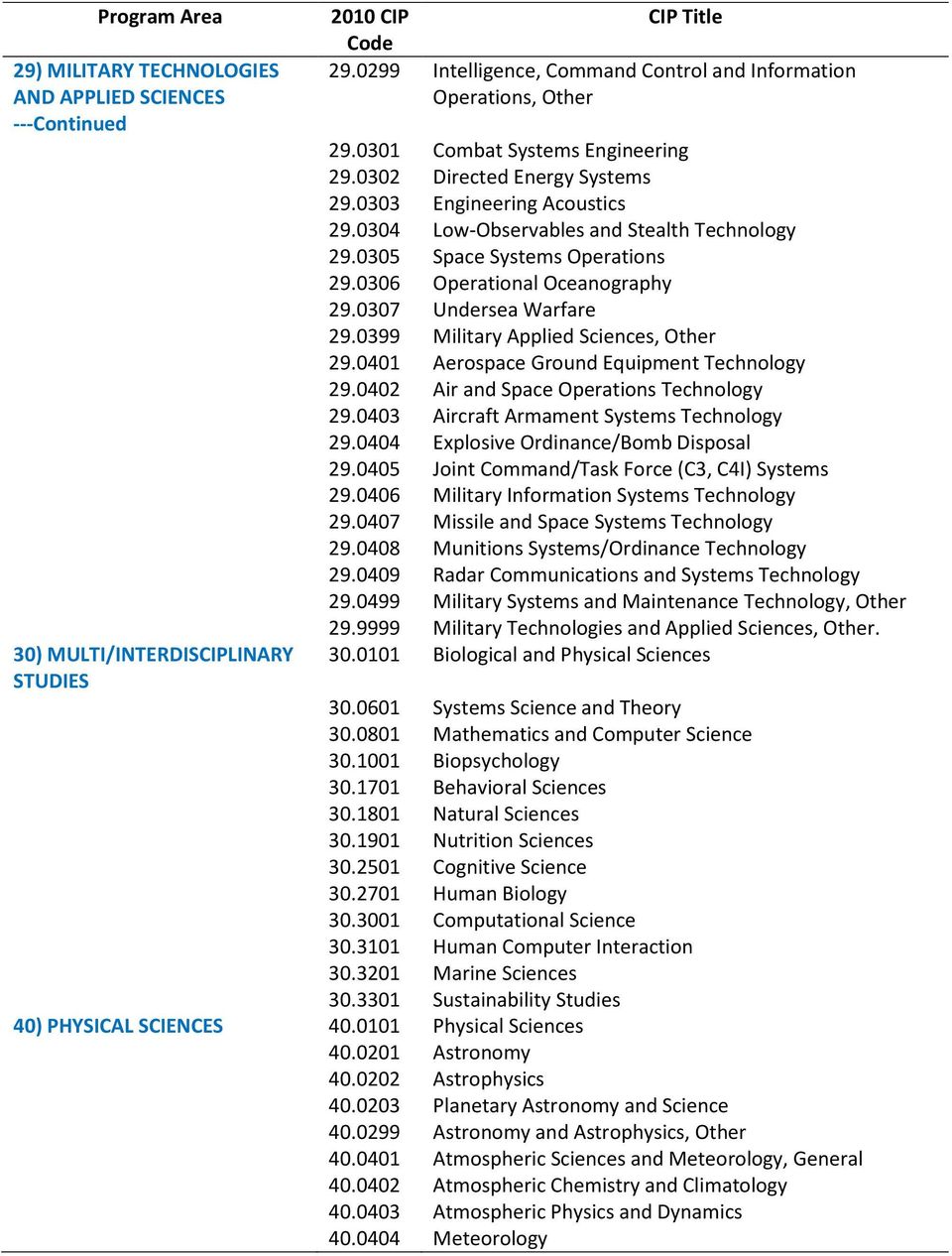 0399 Military Applied Sciences, Other 29.0401 Aerospace Ground Equipment Technology 29.0402 Air and Space Operations Technology 29.0403 Aircraft Armament Systems Technology 29.