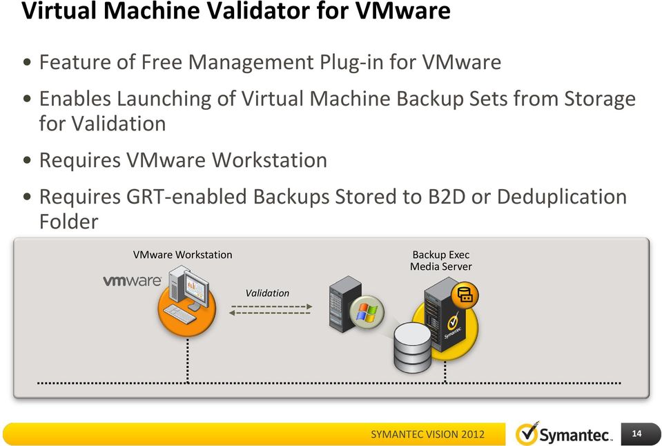 Validation Requires VMware Workstation Requires GRT-enabled Backups Stored to