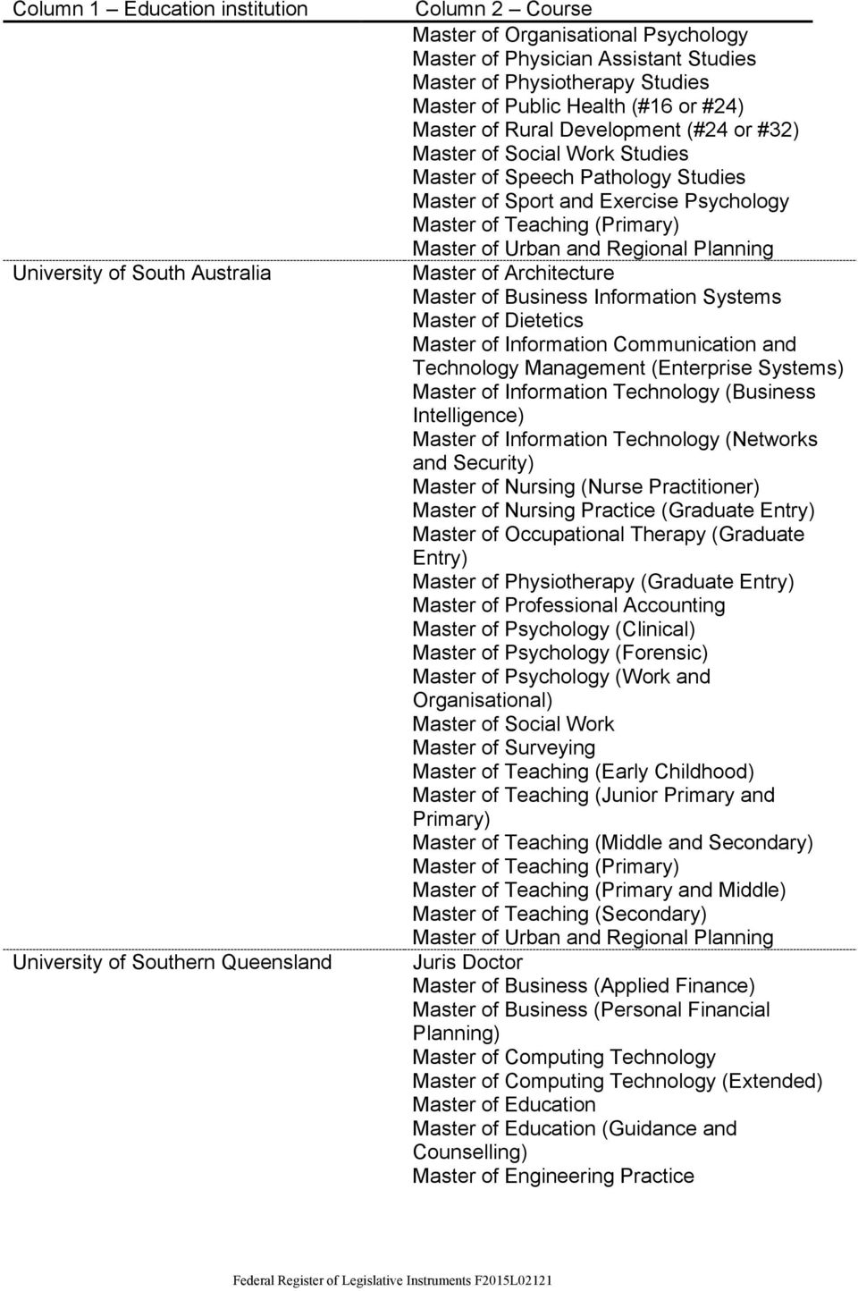 Systems Master of Dietetics Master of Information Communication and Technology Management (Enterprise Systems) (Business Intelligence) (Networks and Security) Master of Nursing (Nurse Practitioner)