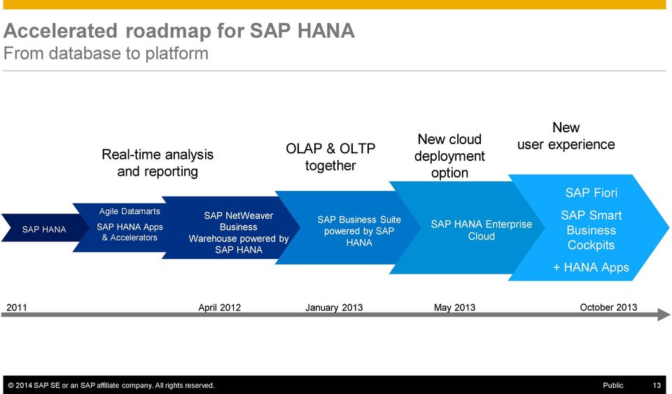 SAP HANA New cloud deployment option SAP HANA Enterprise Cloud New user experience SAP Fiori SAP Smart Business Cockpits +