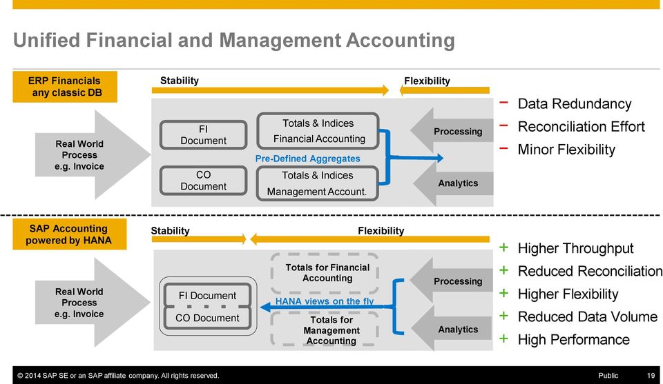 Analytics Data Redundancy Reconciliation Effort Minor Flexibility SAP Accounting 