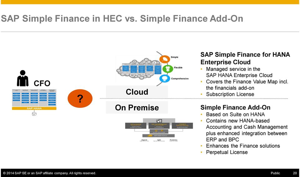Cloud Covers the Finance Value Map incl.