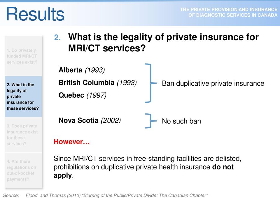 Nova Scotia (2002) However No such ban 4. Are there regulations on out-of-pocket payments?