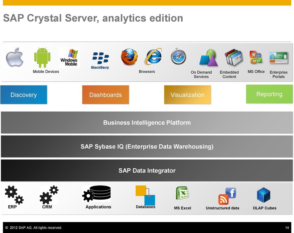 Intelligence Platform SAP Sybase IQ (Enterprise Data Warehousing) SAP Data Integrator ERP