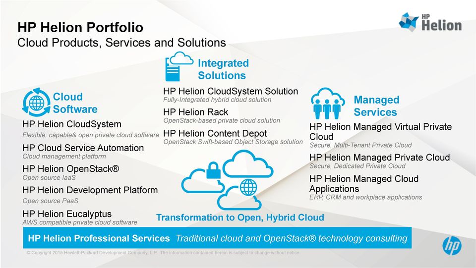 Fully-Integrated hybrid cloud solution HP Helion Rack OpenStack-based private cloud solution HP Helion Content Depot OpenStack Swift-based Object Storage solution Transformation to Open, Hybrid Cloud