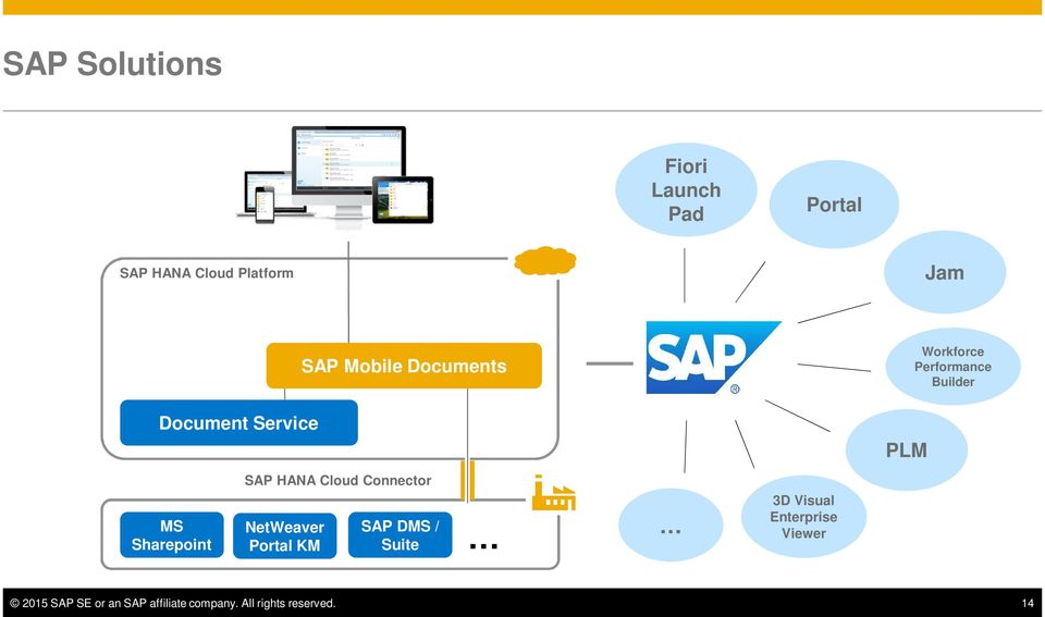 SAP HANA Cloud Connector NetWeaver Portal KM SAP DMS / Suite 3D Visual
