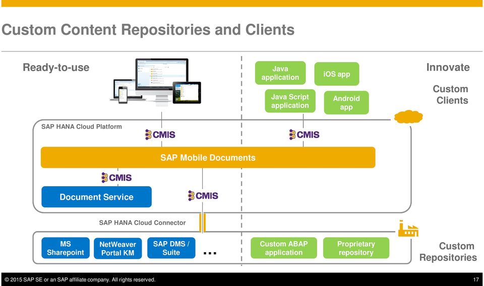 HANA Cloud Connector MS Sharepoint NetWeaver Portal KM SAP DMS / Suite Custom ABAP application