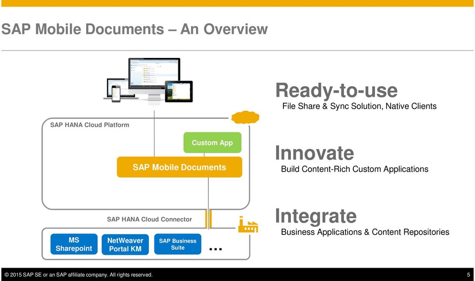 Sharepoint SAP HANA Cloud Connector NetWeaver Portal KM SAP Business Suite Integrate Business