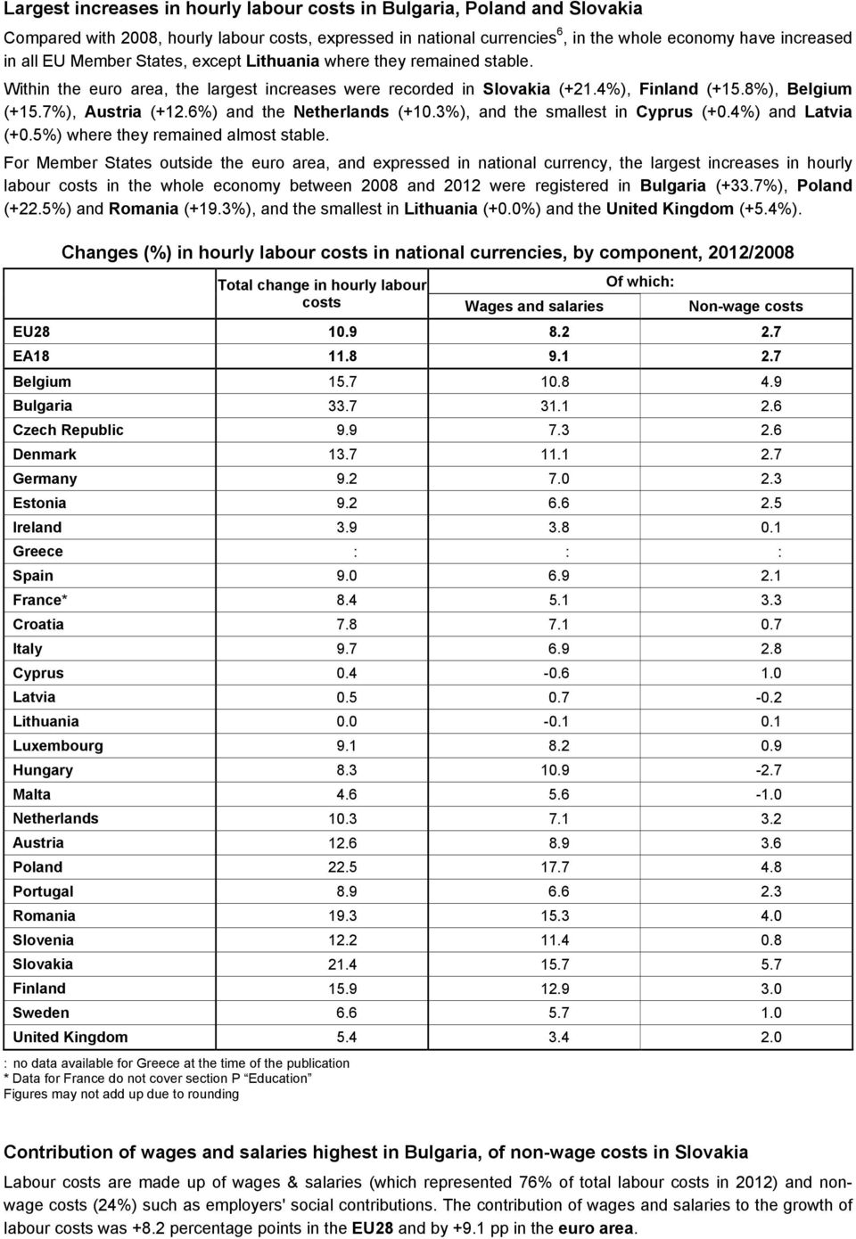 6%) and the Netherlands (+10.3%), and the smallest in Cyprus (+0.4%) and Latvia (+0.5%) where they remained almost stable.