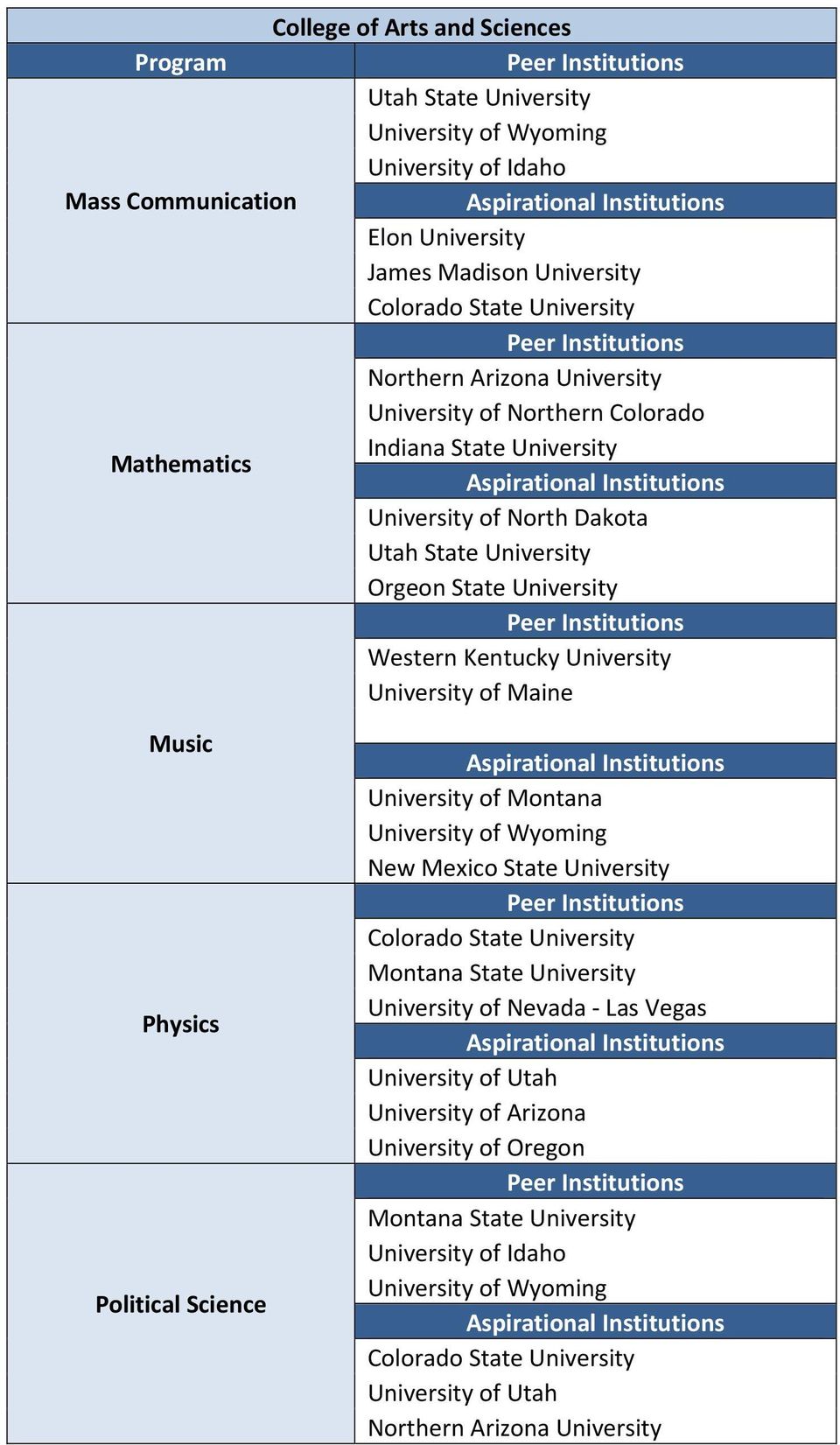 Kentucky University University of Maine Music Physics Political Science New Mexico State University Colorado State