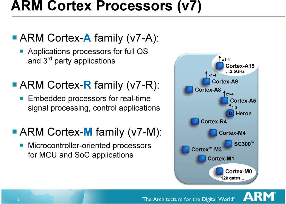 5GHz x1-4 Cortex-A9 Cortex-A8 x1-4 Embedded processors for real-time signal processing, control applications ARM