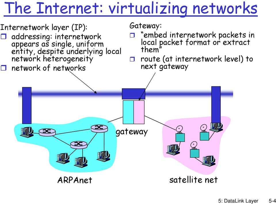of networks Gateway: embed internetwork packets in local packet format or extract them