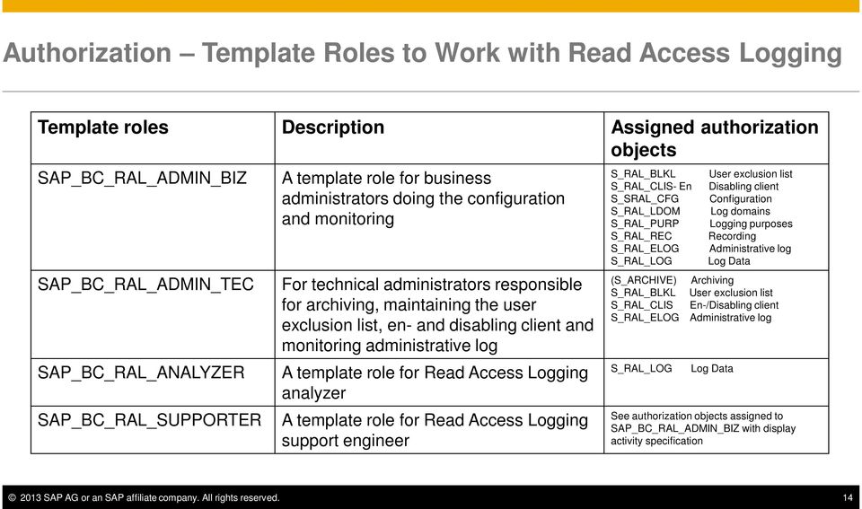 en- and disabling client and monitoring administrative log A template role for Read Access Logging analyzer A template role for Read Access Logging support engineer S_RAL_BLKL S_RAL_CLIS- En