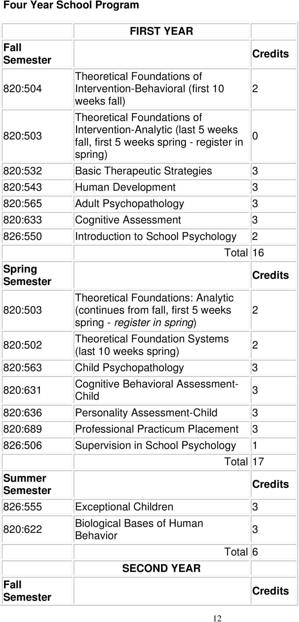 Psychology 2 Total 16 Spring 820:50 Theoretical Foundations: Analytic (continues from fall, first 5 weeks 2 spring - register in spring) 820:502 Theoretical Foundation Systems (last 10 weeks spring)