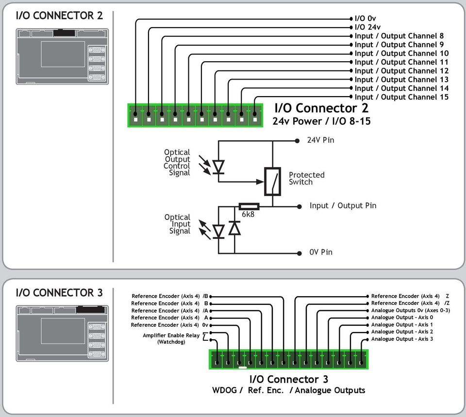 Reference Encoder (Axis 4) /B Reference Encoder (Axis 4) Z Reference Encoder (Axis 4) B Reference Encoder (Axis 4) /Z Reference Encoder (Axis 4) /A Analogue Outputs 0v (Axes 0-3) Reference Encoder