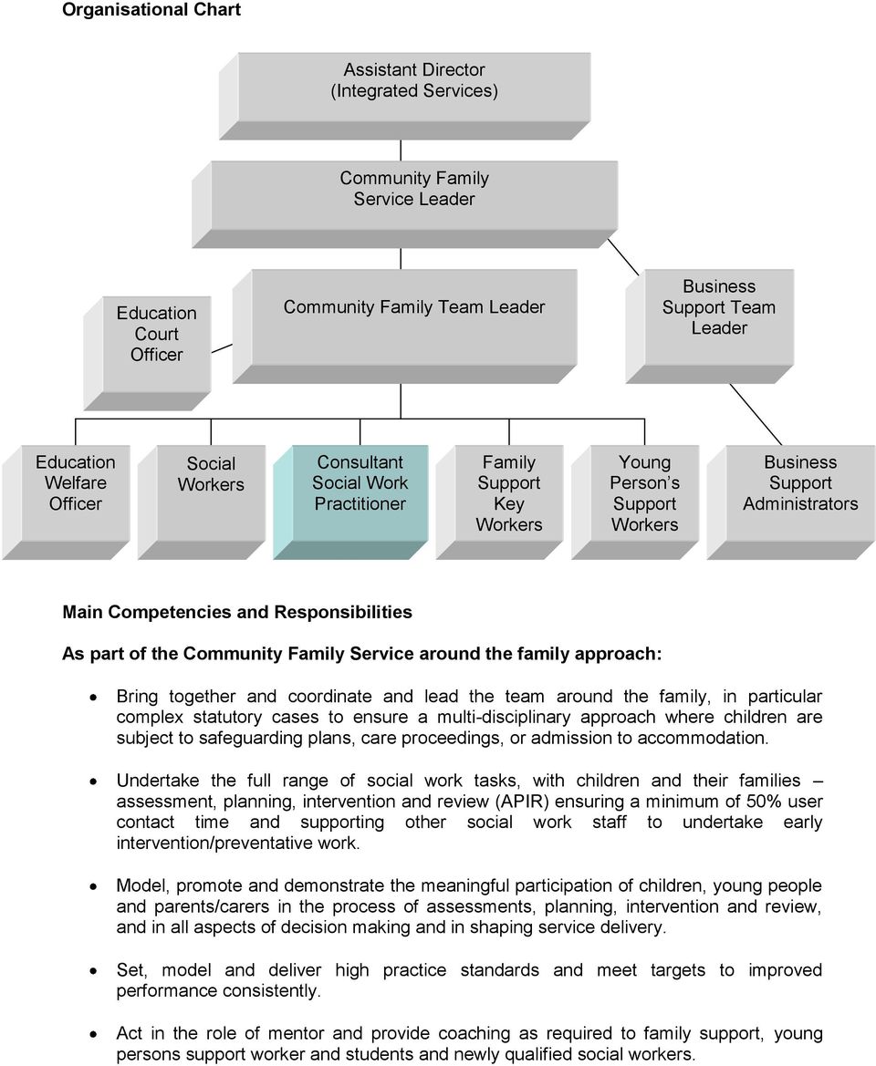 the Community Family Service around the family approach: Bring together and coordinate and lead the team around the family, in particular complex statutory cases to ensure a multi-disciplinary