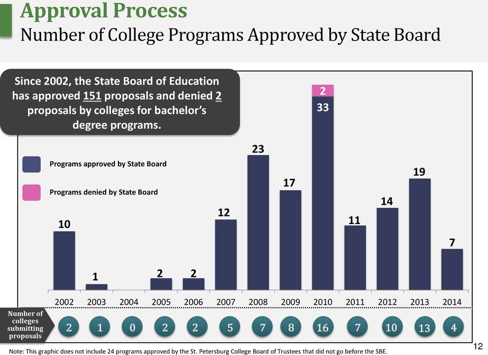 33 3 Programs approved by State Board Programs denied by State Board 0 7 4 9 7 Number of colleges submitting proposals 00 003