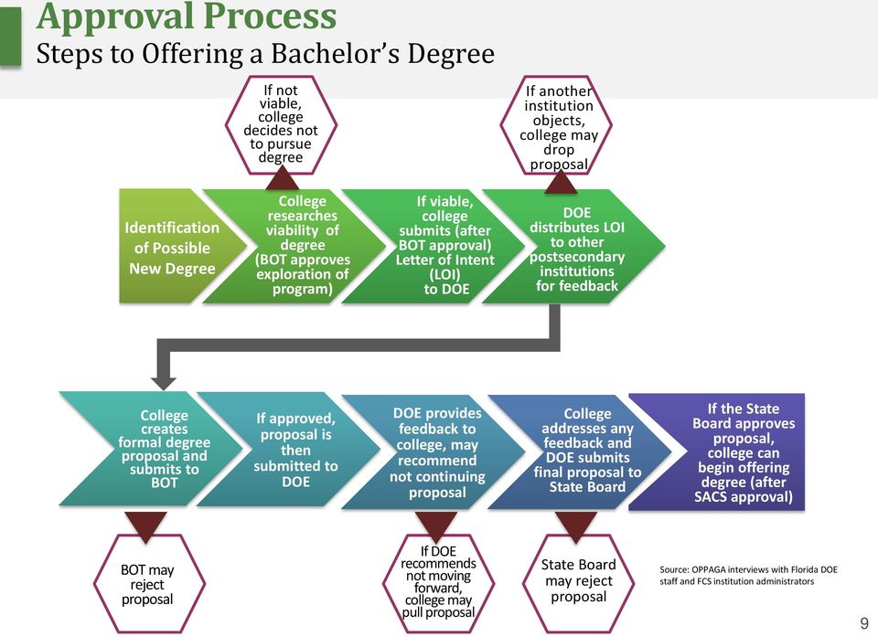 postsecondary institutions for feedback College creates formal degree proposal and submits to BOT If approved, proposal is then submitted to DOE DOE provides feedback to college, may recommend not