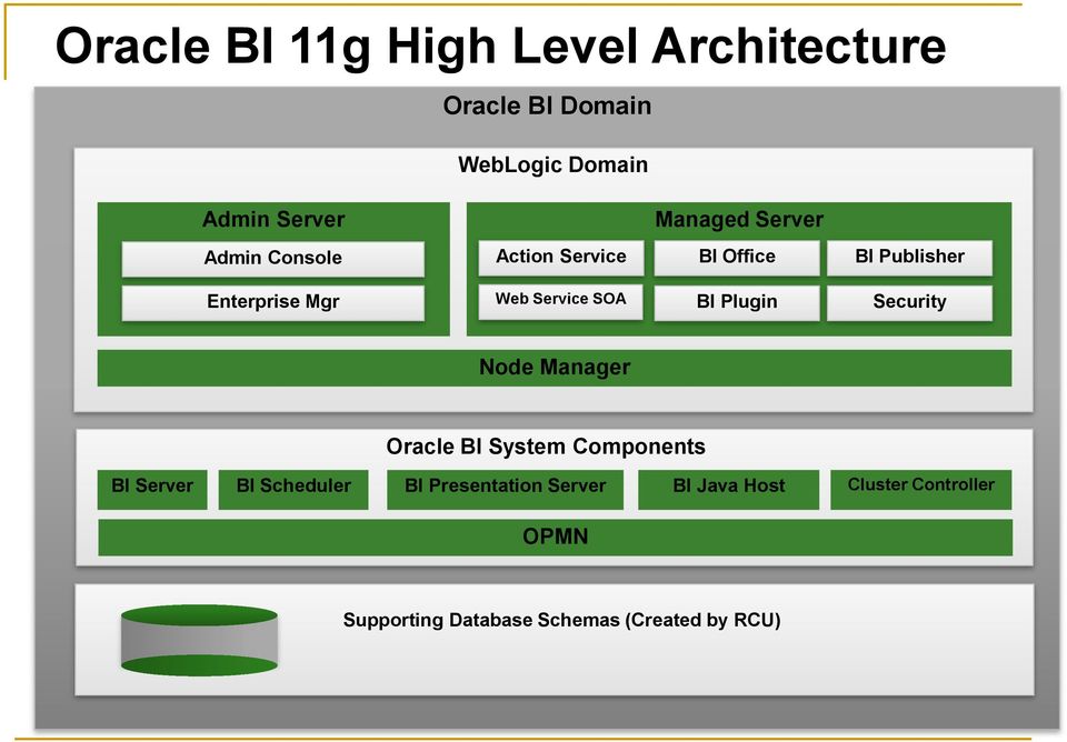 Plugin Security Node Manager Oracle BI System Components BI Server BI Scheduler BI