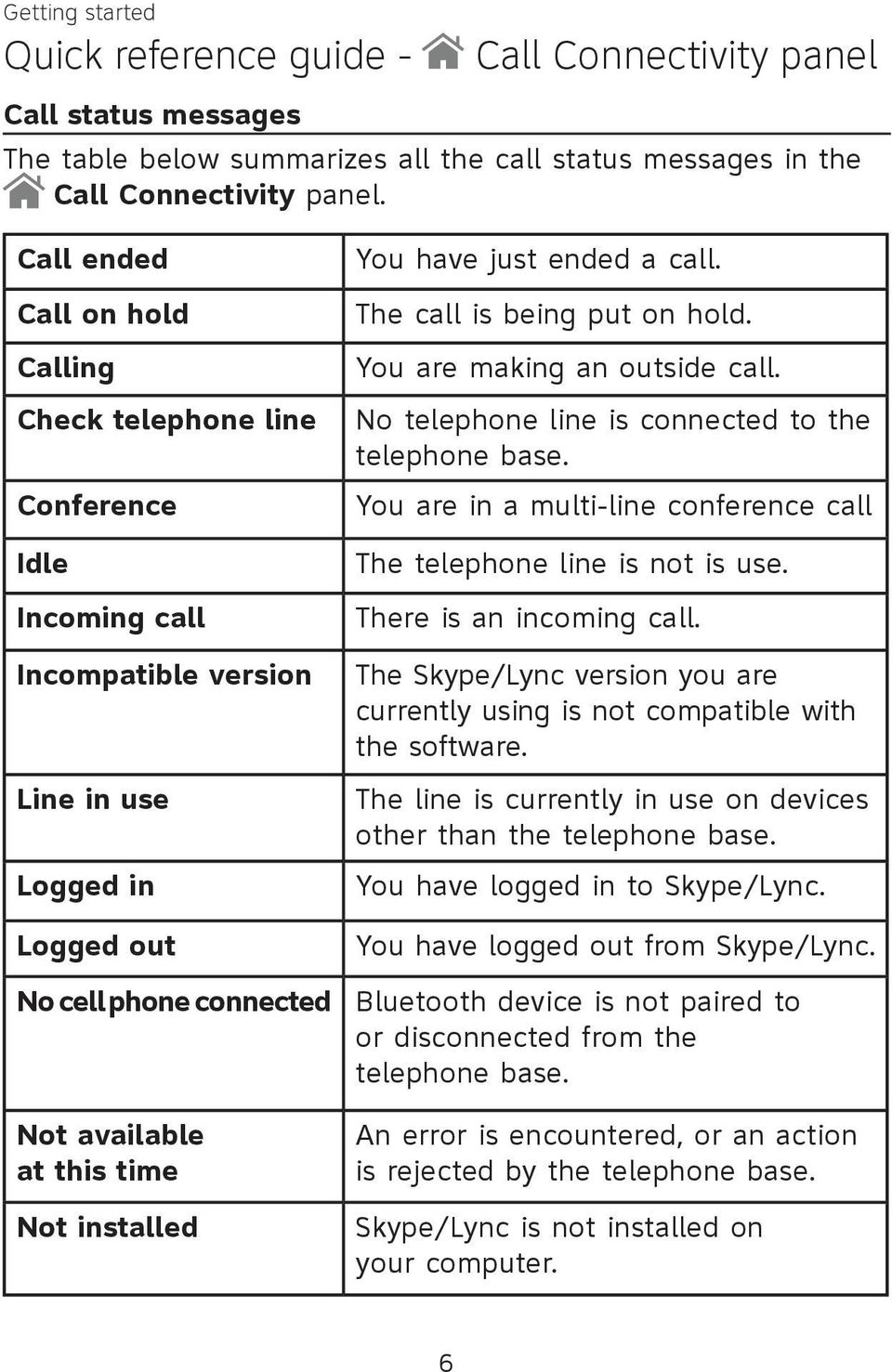 You are making an outside call. No telephone line is connected to the telephone base. You are in a multi-line conference call The telephone line is not is use. There is an incoming call.