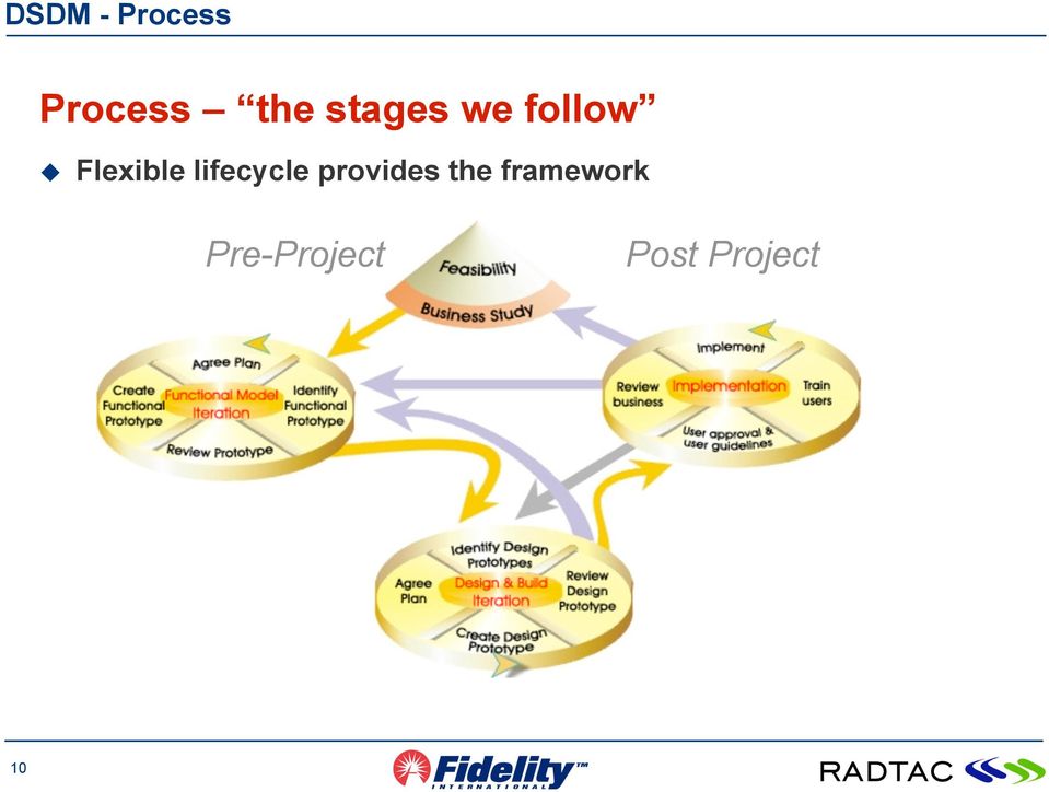 lifecycle provides the
