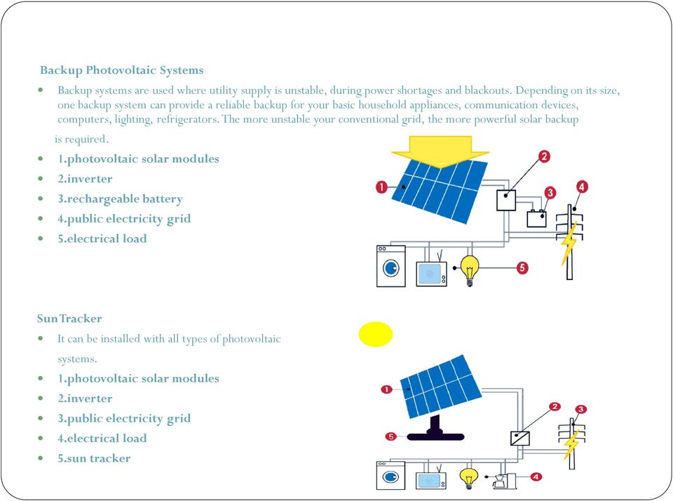 refrigerators. The more unstable your conventional grid, the more powerful solar backup is required. 1.photovoltaic solar modules 2.inverter 3.