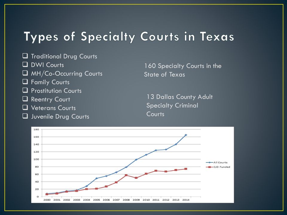Courts Juvenile Drug Courts 160 Specialty Courts in the