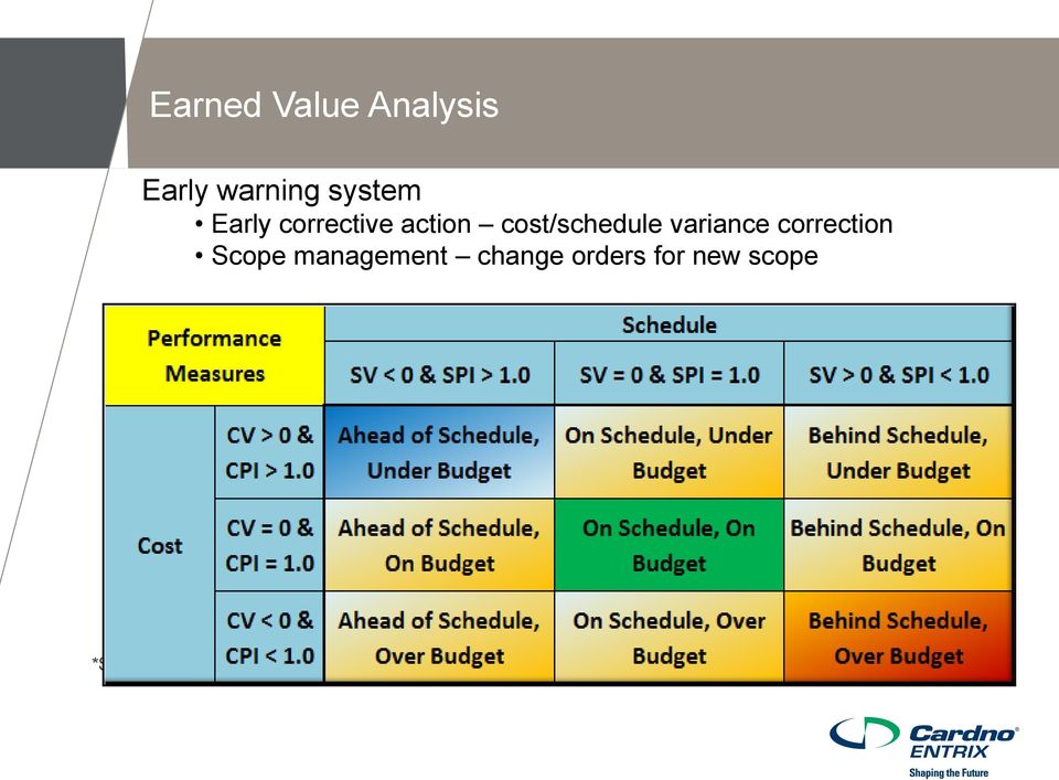 Scope management change orders for new scope *Source: