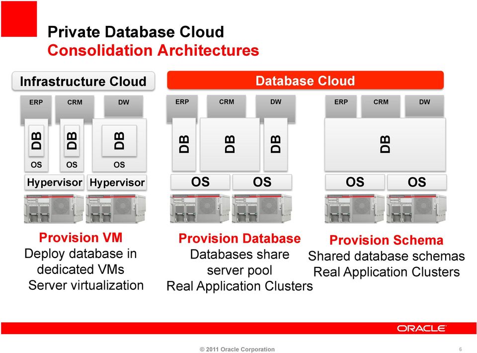 VMs Server virtualization Provision Database Provision Schema Databases share Shared database