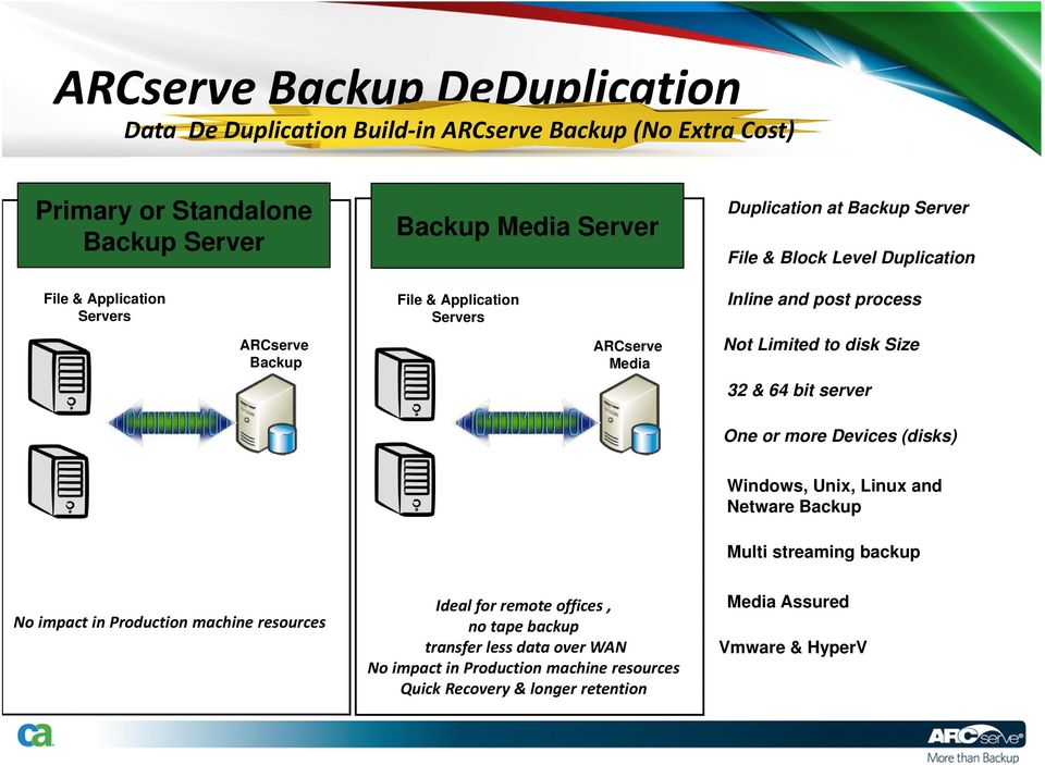 to disk Size 32 & 64 bit server One or more Devices (disks) Windows, Unix, Linux and Netware Backup Multi streaming backup No impact in Production machine resources