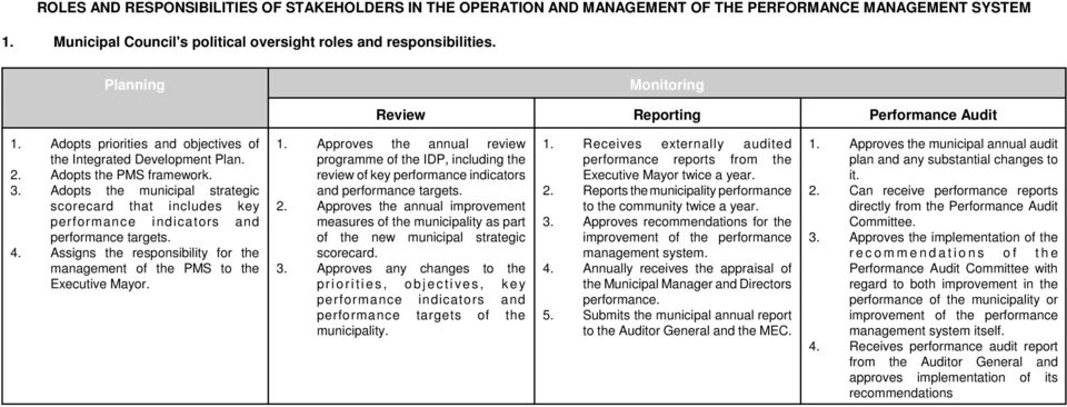 Adopts the municipal strategic scorecard that includes key performance indicators and performance targets. 4. Assigns the responsibility for the management of the PMS to the Executive Mayor. 1.