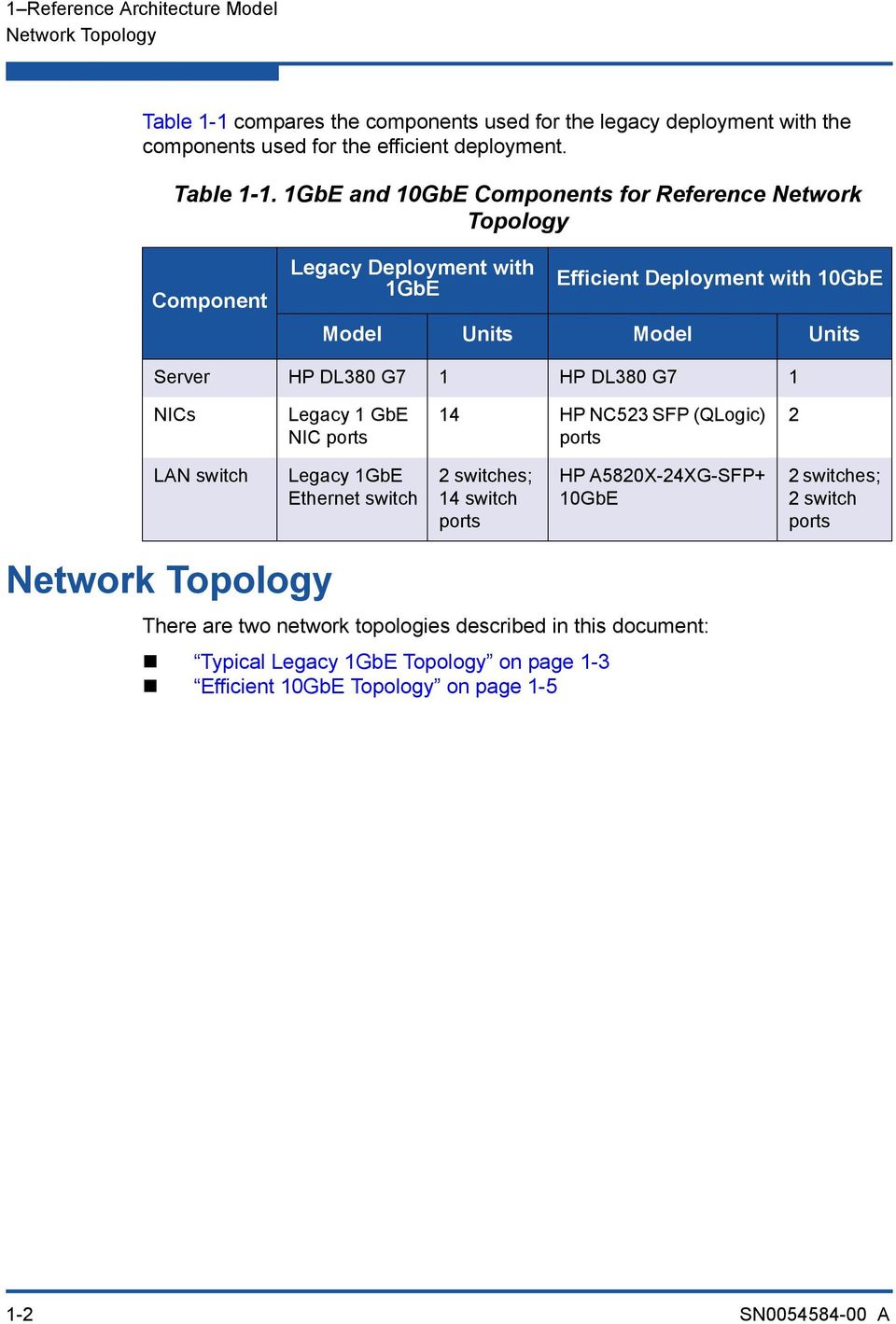 1GbE and 10GbE Components for Reference Network Topology Component Legacy Deployment with 1GbE Efficient Deployment with 10GbE Model Units Model Units Server HP DL380 G7 1 HP