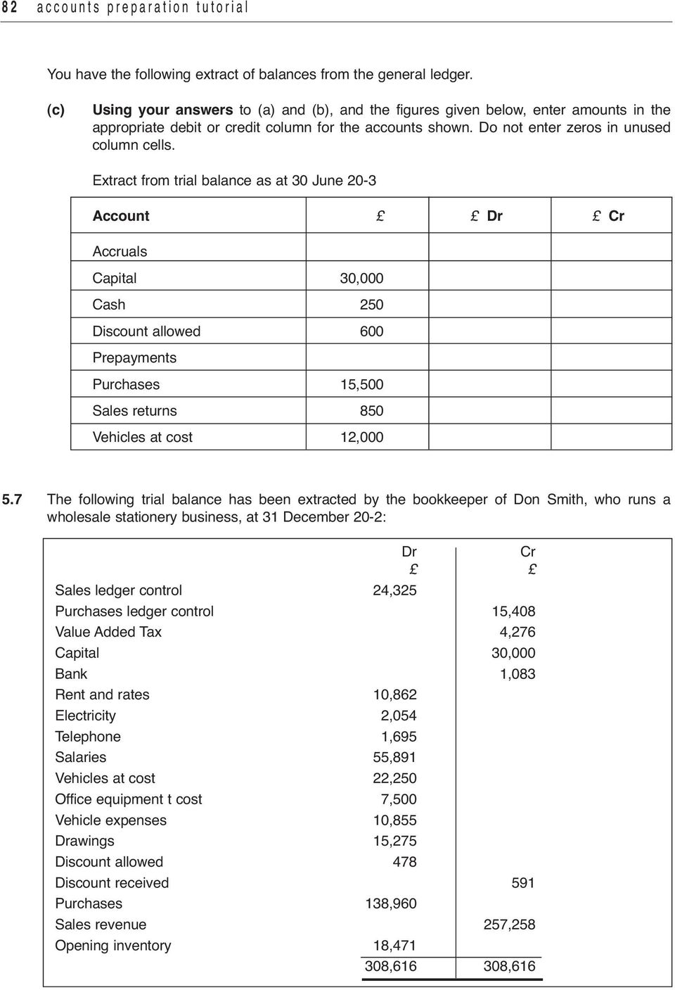 extract from trial balance as at 30 June 20-3 Account Dr Cr Accruals capital 30,000 cash 250 Discount allowed 600 prepayments purchases 15,500 Sales returns 850 Vehicles at cost 12,000 5.
