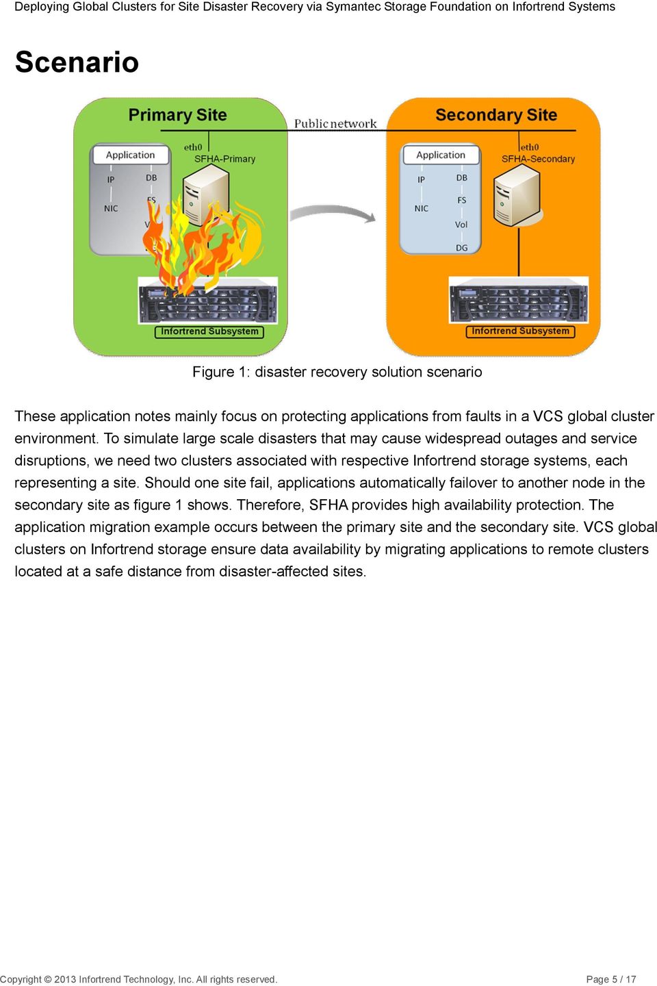 Should one site fail, applications automatically failover to another node in the secondary site as figure 1 shows. Therefore, SFHA provides high availability protection.