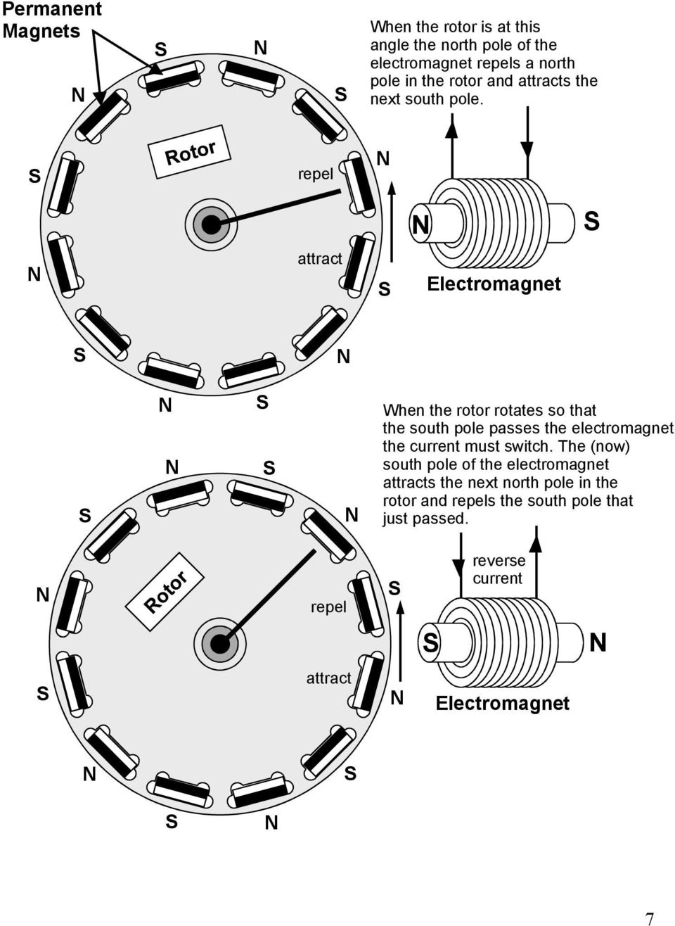 repel attract Electromagnet When the rotor rotates so that the south pole passes the electromagnet the current