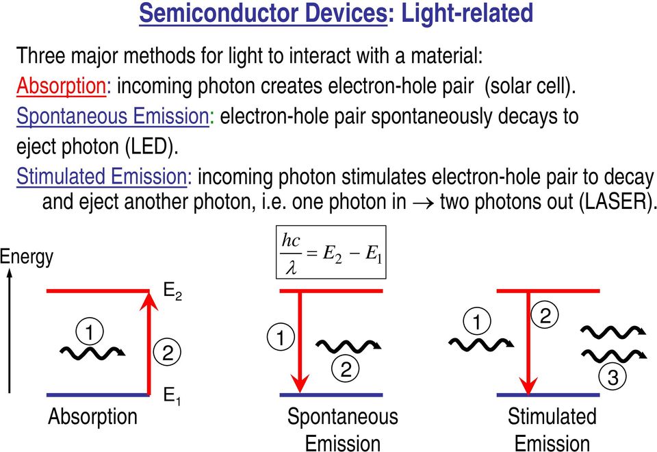 Spontaneous Emission: electron-hole pair spontaneously decays to eject photon (LED).